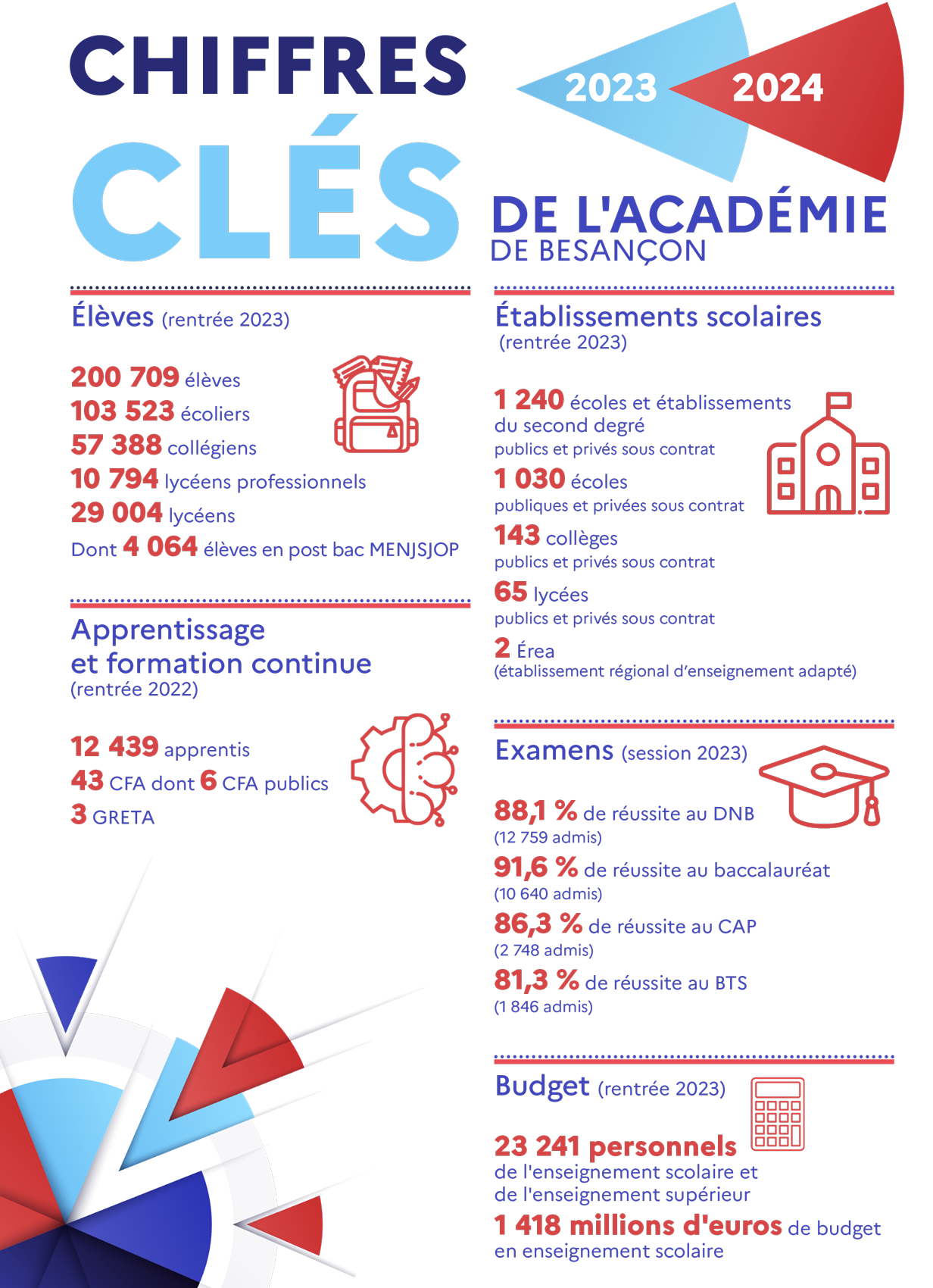 Chiffres clés | Académie de Besançon | 2023-2024