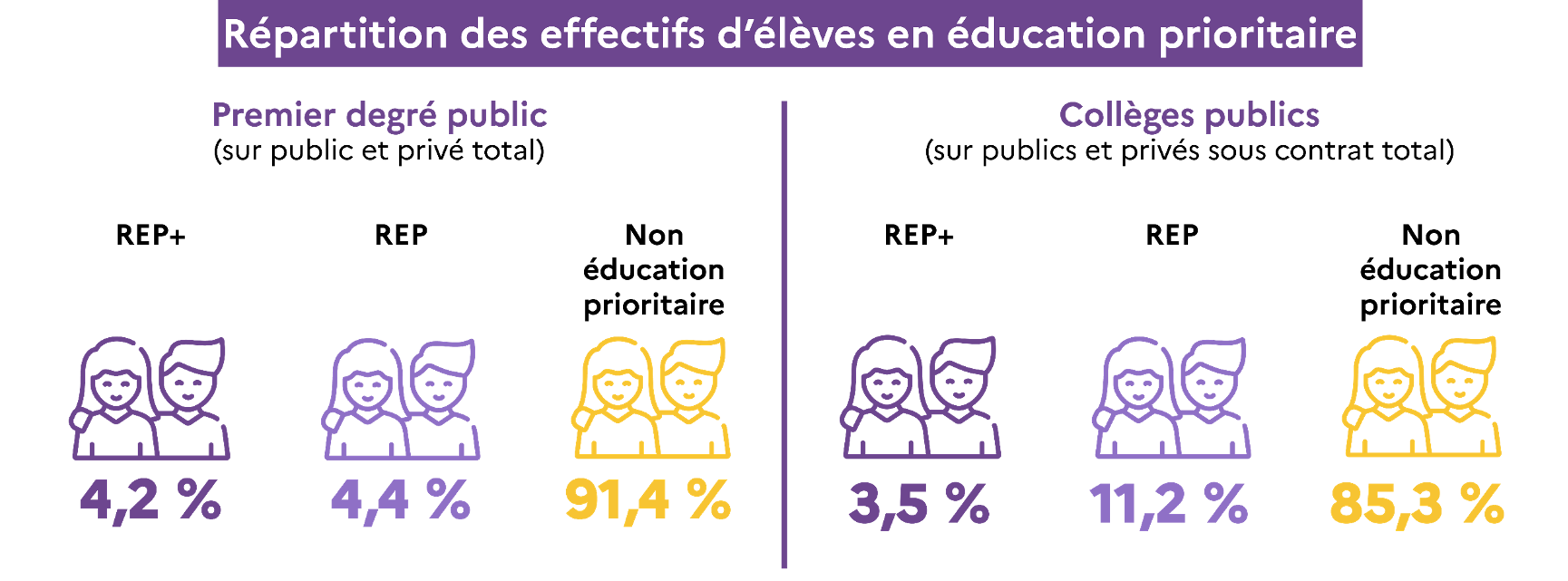 Pourcentage effectifs REP